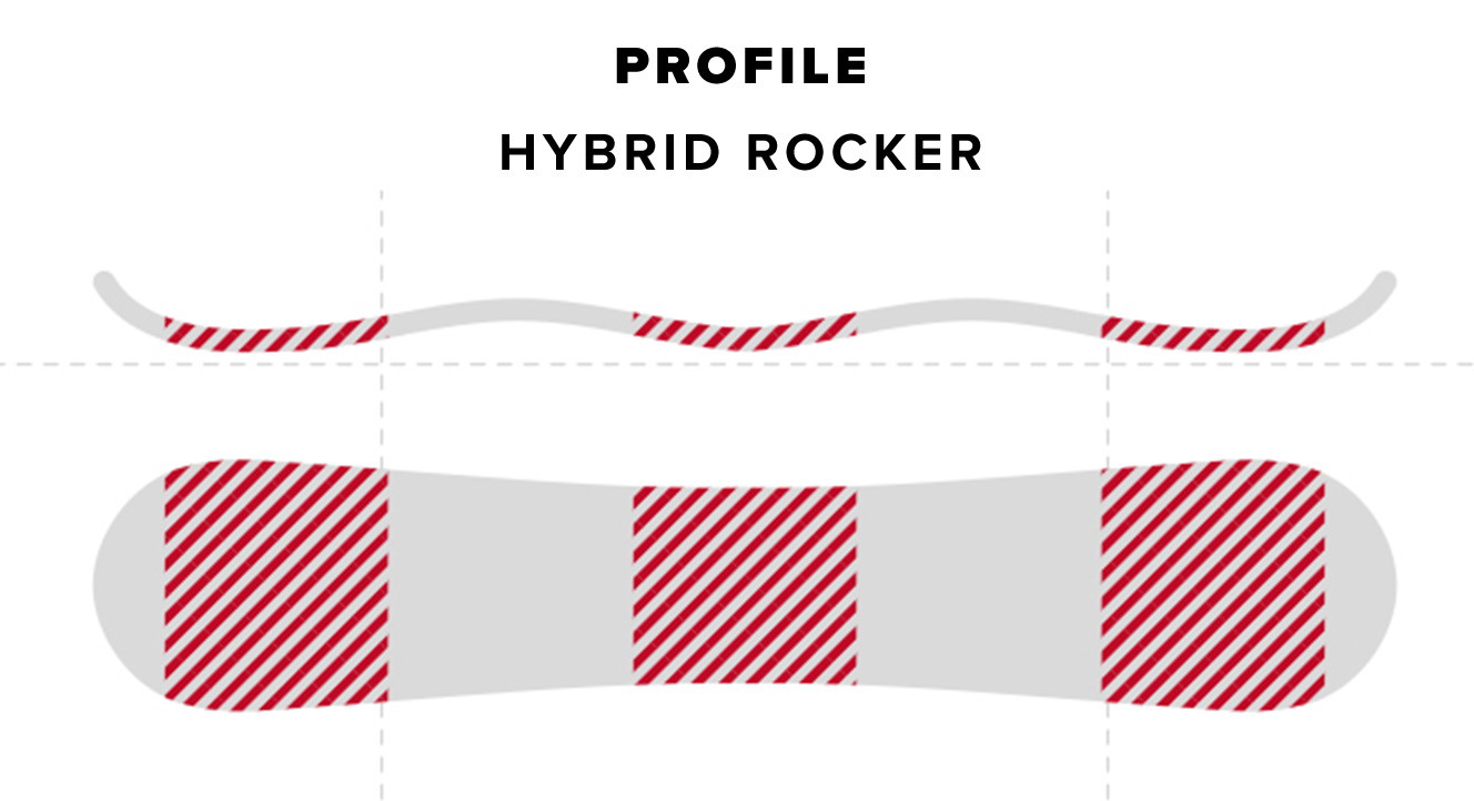 Snowboard Profile Camber