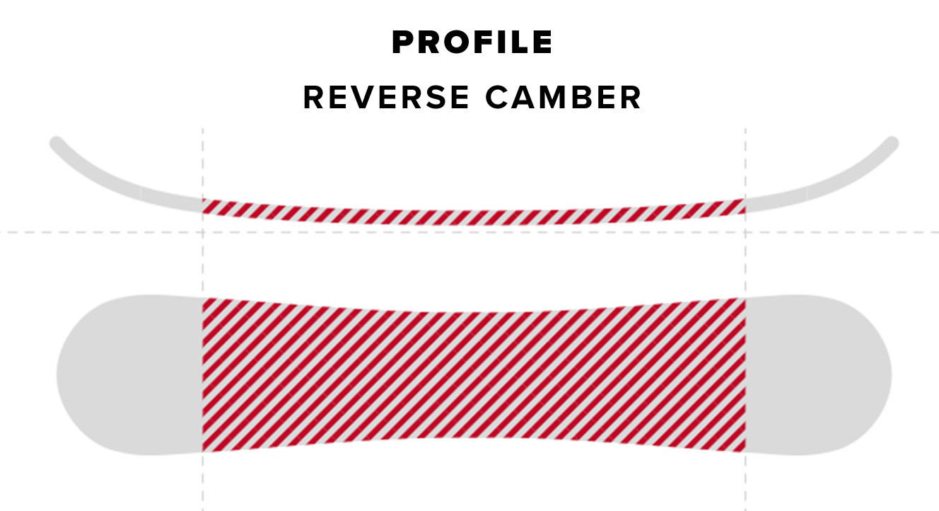 Snowboard Profile Camber